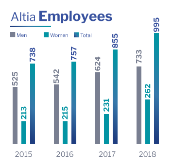 Altia Employees